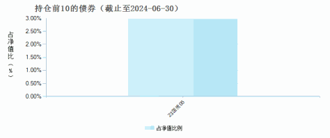 南方中证半导体产业指数发起C(020840)债券持仓