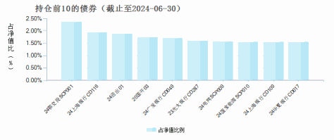 中信保诚智惠金货币C(010883)债券持仓