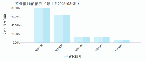中泰青月安盈66个月定开债(010501)债券持仓