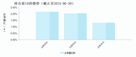 国泰800汽车与零部件ETF联接A(012973)债券持仓