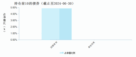 中庚价值先锋股票(012930)债券持仓