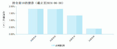 国泰中证动漫游戏ETF联接A(012728)债券持仓