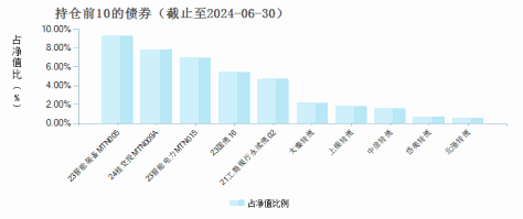 长盛安泰一年持有期混合C(011266)债券持仓