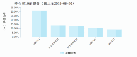 创金合信利辉利率债债券C(018845)债券持仓