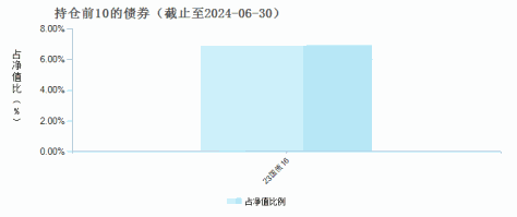 兴业均衡优选混合A(018754)债券持仓