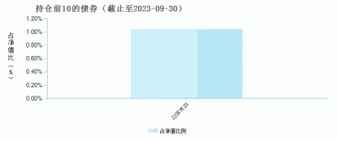 创金合信全球芯片产业股票发起(QDII)A(017653)债券持仓