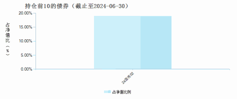 长城久惠灵活配置混合C(017626)债券持仓