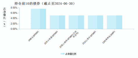 国联安鸿利短债债券A(016940)债券持仓