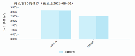 财通资管通达未来6个月持有混合发起(FOF)C(015777)债券持仓