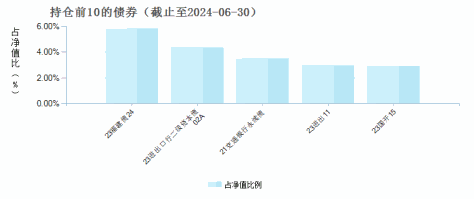 长盛盛裕纯债D(015736)债券持仓