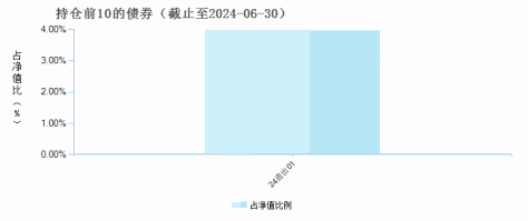 景顺长城成长趋势股票A(015408)债券持仓