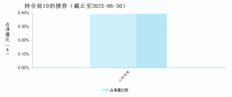 大成品质医疗股票A(014121)债券持仓