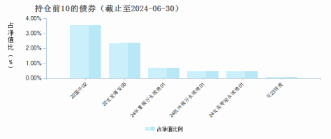 兴业兴睿两年持有混合A(013910)债券持仓