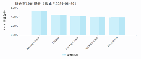 中信建投稳益90天滚动持有中短债C(013752)债券持仓