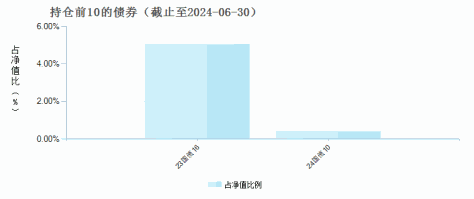 创金合信芯片产业股票发起C(013340)债券持仓