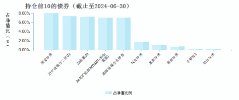 景顺长城安景一年持有期混合A(013225)债券持仓