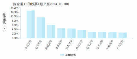 长盛中证证券公司指数(LOF)A(502053)基金持仓