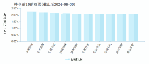 国联安上证商品ETF(510170)基金持仓