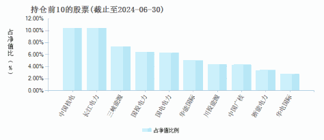 华泰柏瑞中证全指电力公用事业ETF(561560)基金持仓