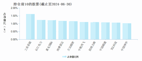 中邮优享一年定开混合A(009201)基金持仓