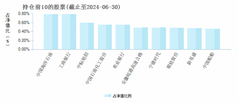 海富通富泽混合C(009157)基金持仓