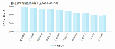 同泰竞争优势混合A(008997)基金持仓