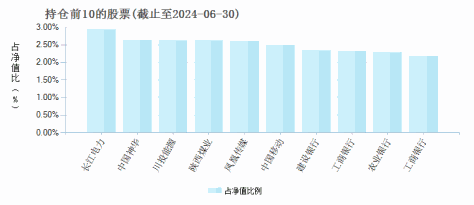 南方高股息股票C(008737)基金持仓