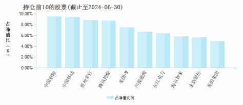 宝盈龙头优选股票C(008304)基金持仓