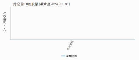 国泰中证煤炭ETF联接A(008279)基金持仓