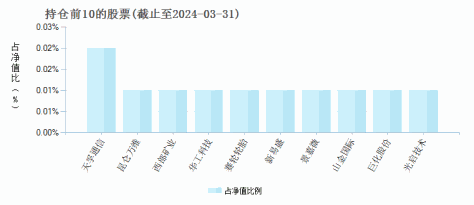 中银证券中证500ETF联接C(008259)基金持仓