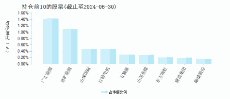 浦银颐和稳健养老一年(FOF)A(007401)基金持仓