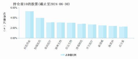 华夏逸享健康混合A(007481)基金持仓