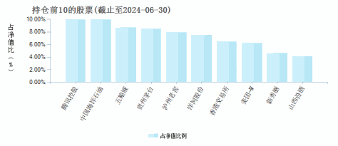 易方达蓝筹精选混合(005827)基金持仓