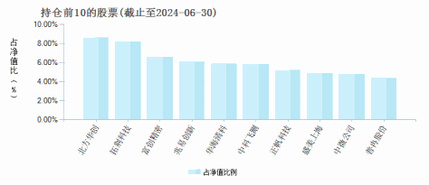 汇安趋势动力股票C(005629)基金持仓