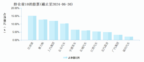 广发中证全指汽车指数A(004854)基金持仓