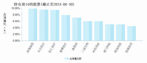 创金合信医疗保健股票C(003231)基金持仓