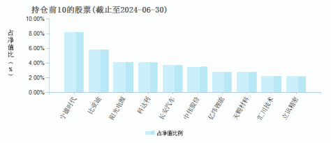 农银新能源主题A(002190)基金持仓