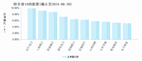 建信现代服务业股票(001781)基金持仓