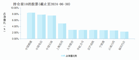 诺安先进制造股票A(001528)基金持仓