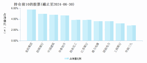 嘉实低价策略股票(001577)基金持仓