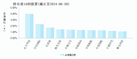 华夏可转债增强债券A(001045)基金持仓