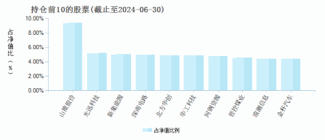 长盛国企改革混合(001239)基金持仓