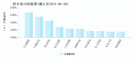 博时互联网主题灵活配置混合(001125)基金持仓