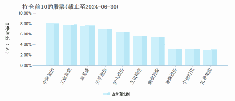 景顺长城优质成长股票A(000411)基金持仓