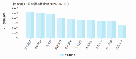 华润元大信息传媒科技混合A(000522)基金持仓