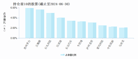 中信保诚幸福消费混合(000551)基金持仓