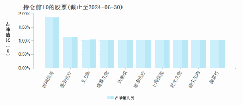 国联安中证医药100A(000059)基金持仓