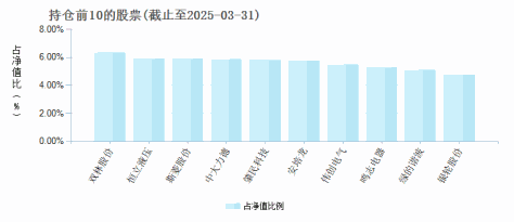 中航趋势领航混合发起C(021490)基金持仓