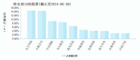 南方中证半导体产业指数发起C(020840)基金持仓