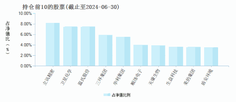 景顺长城中小创精选股票C(018817)基金持仓